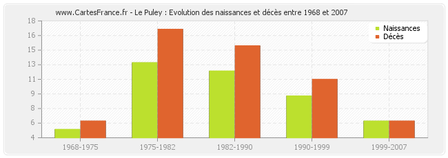 Le Puley : Evolution des naissances et décès entre 1968 et 2007